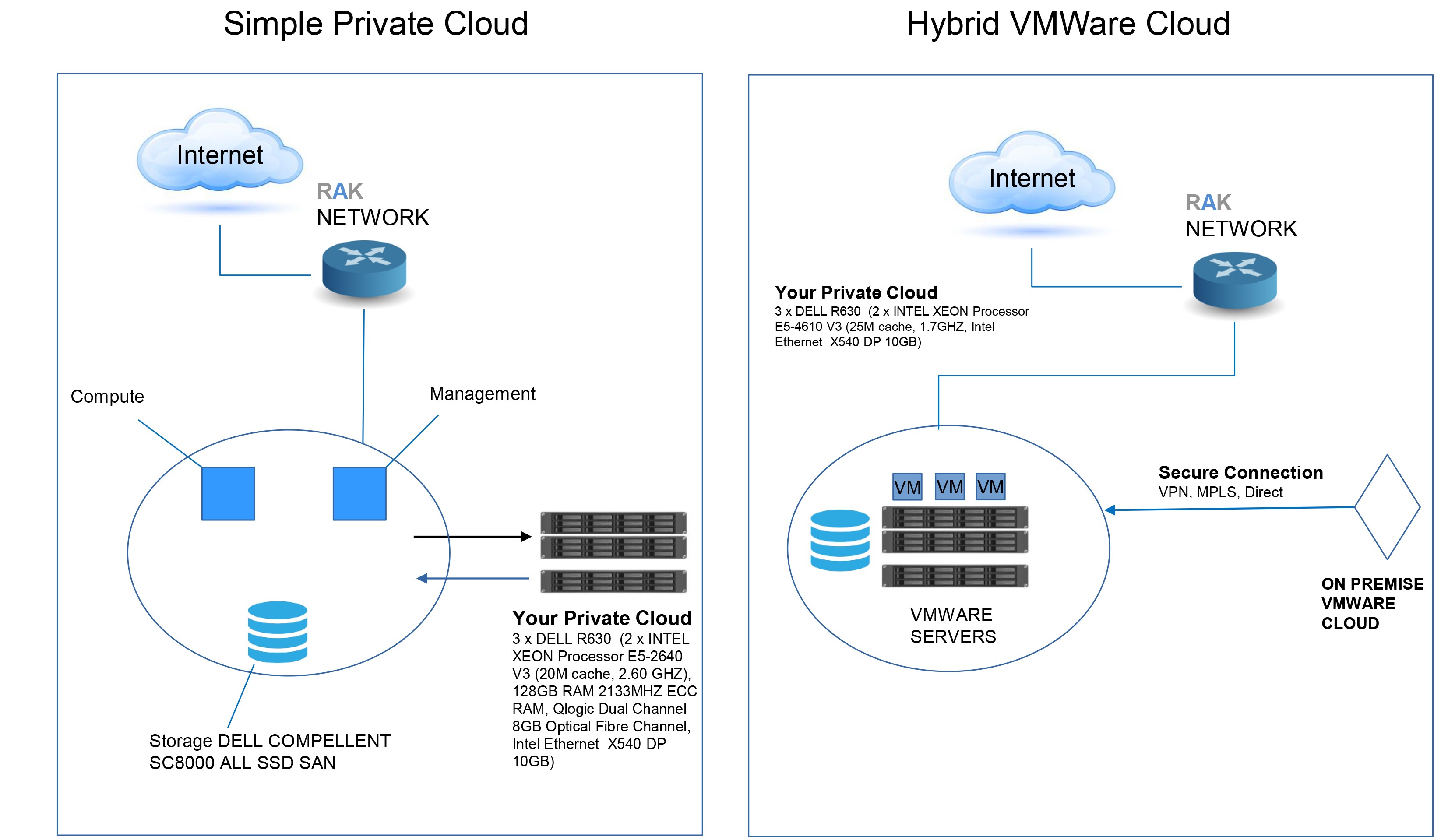 Cloud Servers Infrastructure Private Cloud