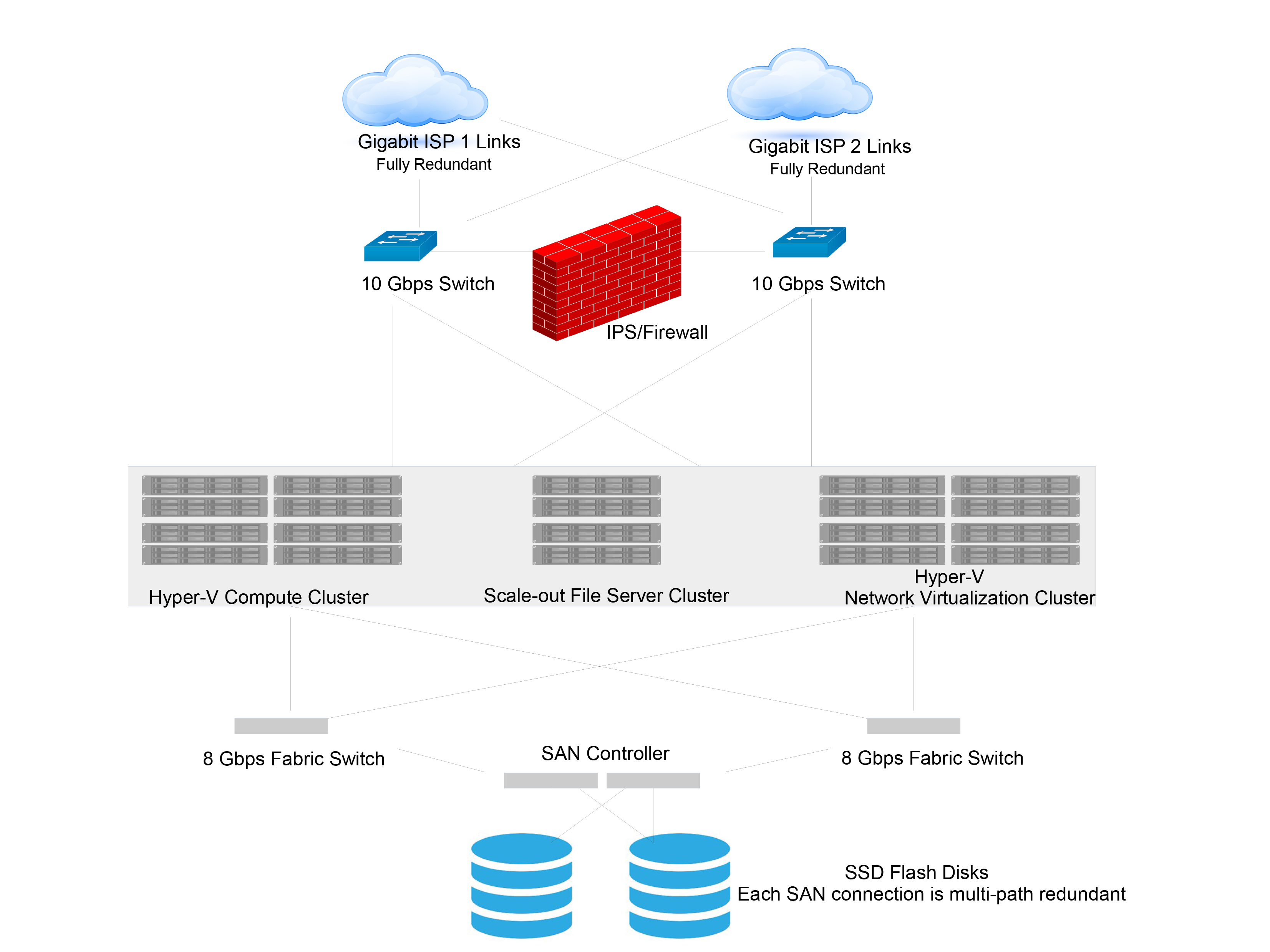 Cloud Servers Why Rak Architecture